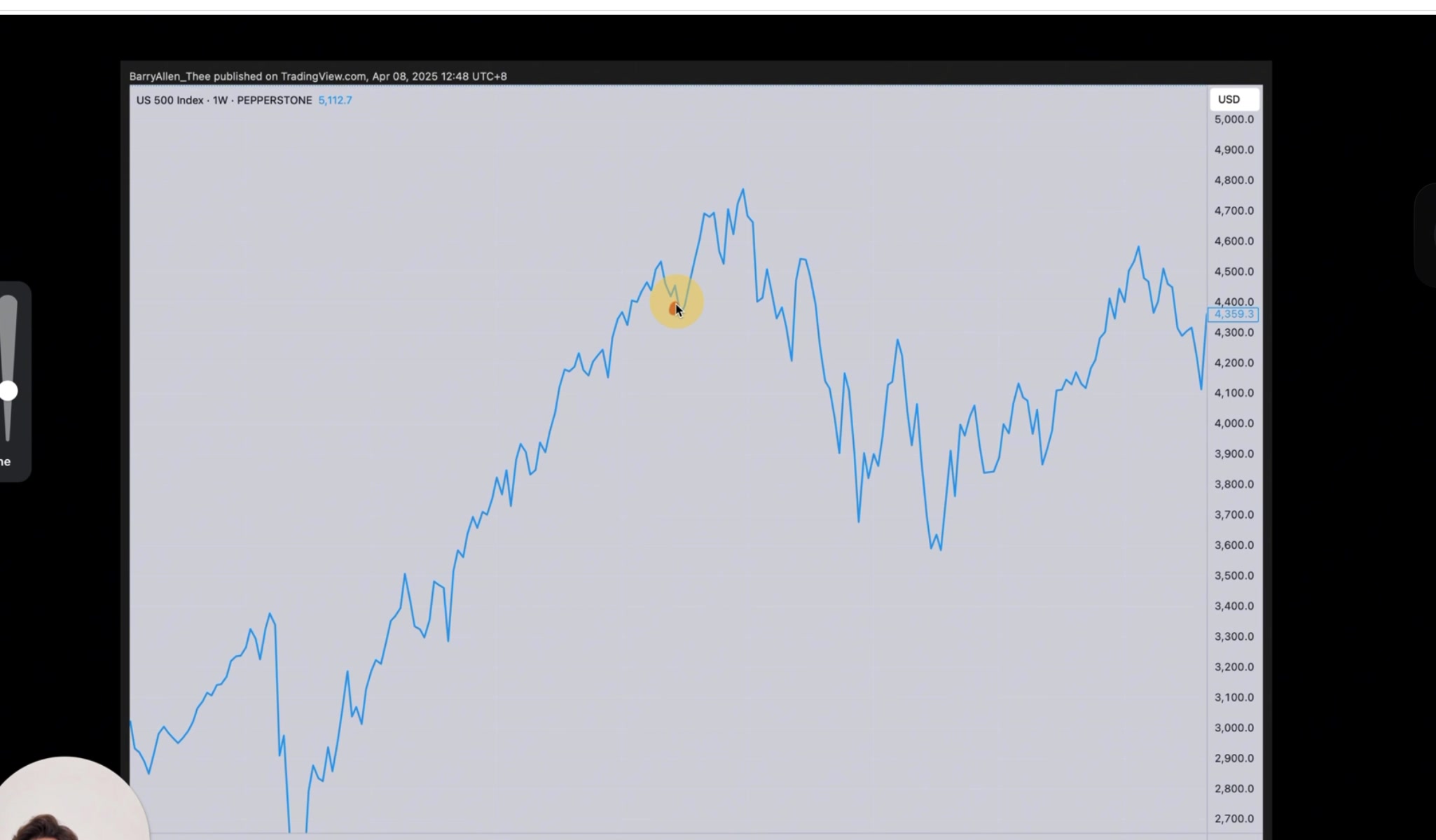 US 500 線圖累積階段