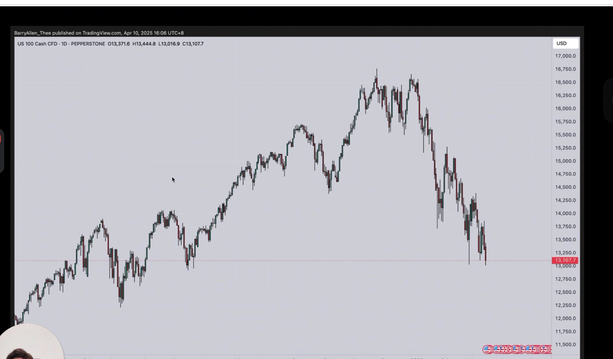 US 100 狂熱後下跌