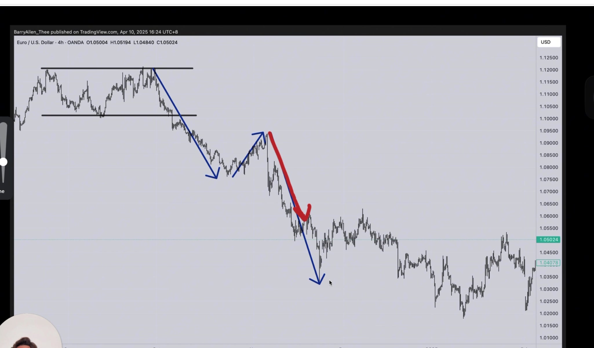 EUR/USD 五浪實例