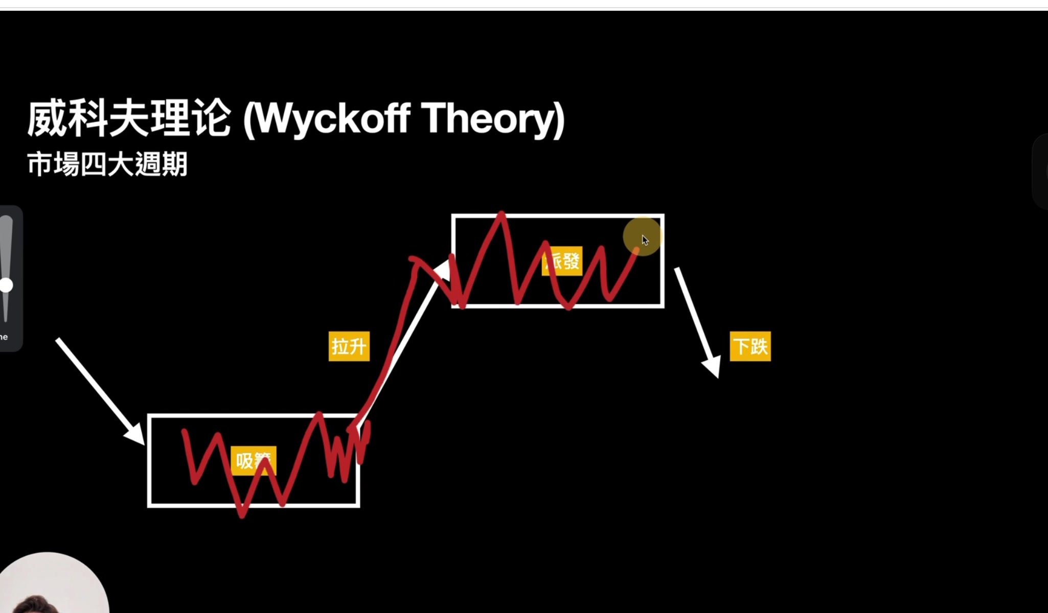 威科夫理論四大週期圖示