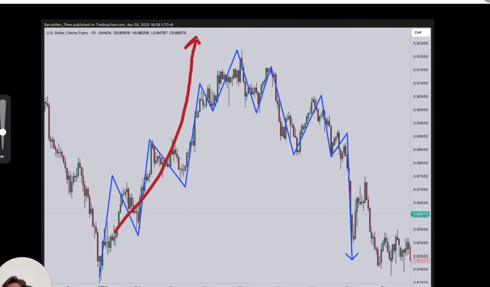 上升趨勢中的買賣家博弈