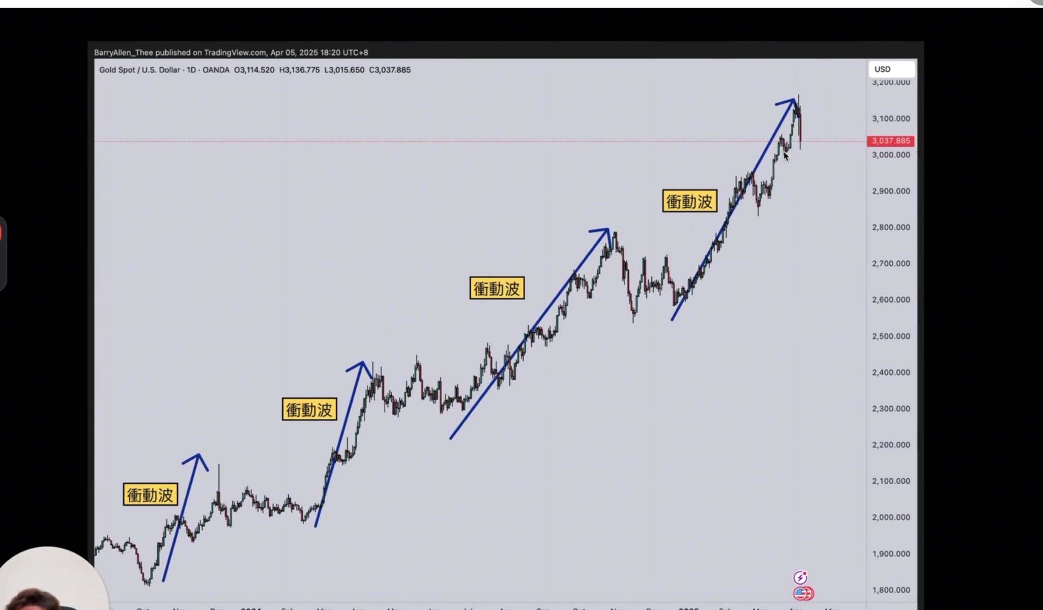 黃金圖表衝動波實例